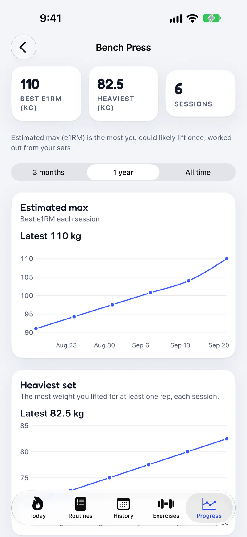 Titan on a phone: Estimated max and heaviest set over time